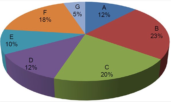 Auto Body and Collision Technician - Pie Chart